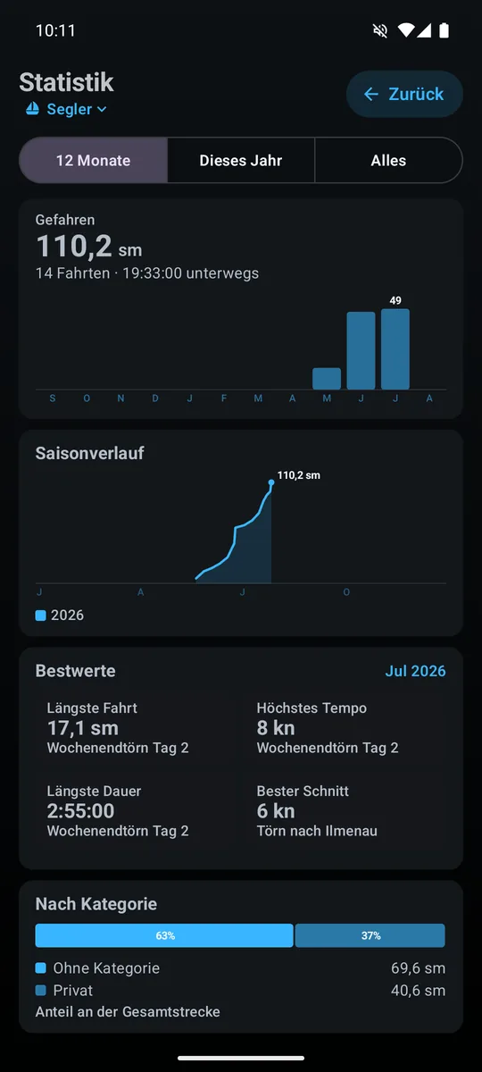 Statistikseite mit Monatssäulen, Saisonverlauf und Bestwerten